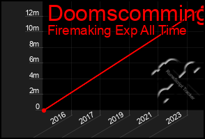 Total Graph of Doomscomming