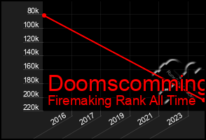 Total Graph of Doomscomming