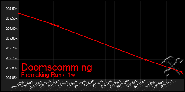 Last 7 Days Graph of Doomscomming