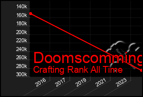 Total Graph of Doomscomming