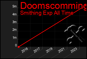 Total Graph of Doomscomming