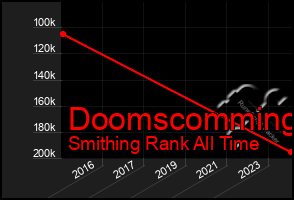 Total Graph of Doomscomming