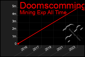 Total Graph of Doomscomming