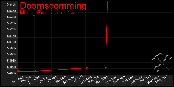 Last 7 Days Graph of Doomscomming