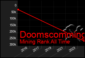 Total Graph of Doomscomming