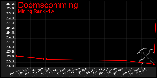 Last 7 Days Graph of Doomscomming