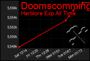 Total Graph of Doomscomming