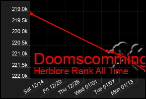 Total Graph of Doomscomming