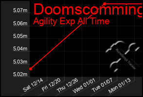 Total Graph of Doomscomming