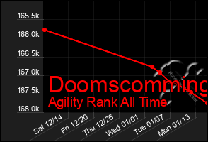 Total Graph of Doomscomming