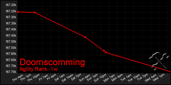 Last 7 Days Graph of Doomscomming