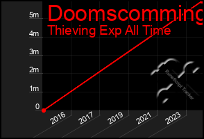 Total Graph of Doomscomming