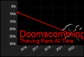 Total Graph of Doomscomming