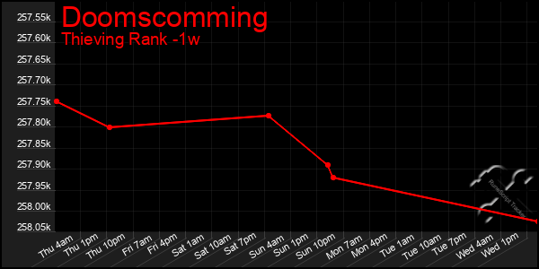 Last 7 Days Graph of Doomscomming