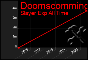 Total Graph of Doomscomming