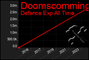 Total Graph of Doomscomming