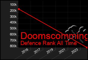 Total Graph of Doomscomming