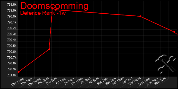 Last 7 Days Graph of Doomscomming