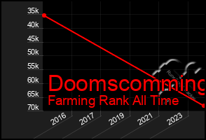 Total Graph of Doomscomming