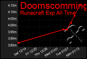 Total Graph of Doomscomming