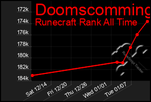 Total Graph of Doomscomming