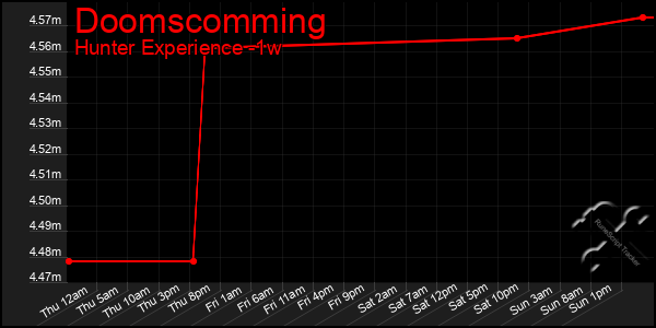 Last 7 Days Graph of Doomscomming