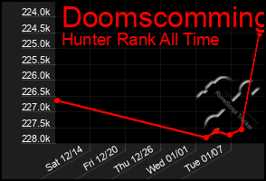 Total Graph of Doomscomming