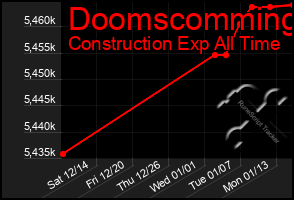 Total Graph of Doomscomming