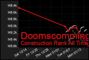 Total Graph of Doomscomming