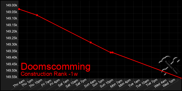 Last 7 Days Graph of Doomscomming