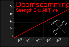 Total Graph of Doomscomming