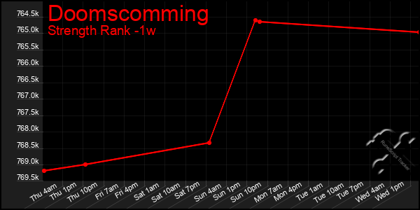 Last 7 Days Graph of Doomscomming