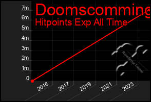 Total Graph of Doomscomming