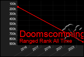 Total Graph of Doomscomming