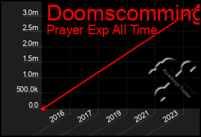 Total Graph of Doomscomming