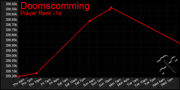 Last 7 Days Graph of Doomscomming