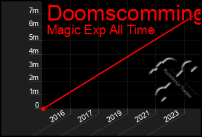 Total Graph of Doomscomming