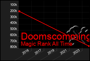 Total Graph of Doomscomming