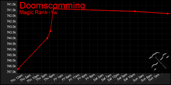 Last 7 Days Graph of Doomscomming