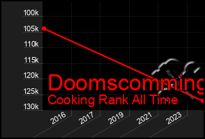 Total Graph of Doomscomming