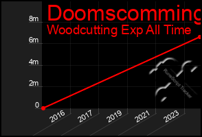 Total Graph of Doomscomming