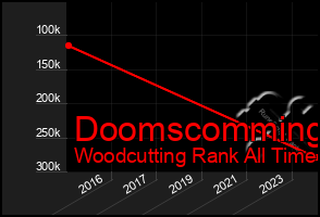 Total Graph of Doomscomming