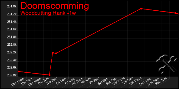 Last 7 Days Graph of Doomscomming