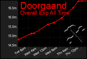Total Graph of Doorgaand