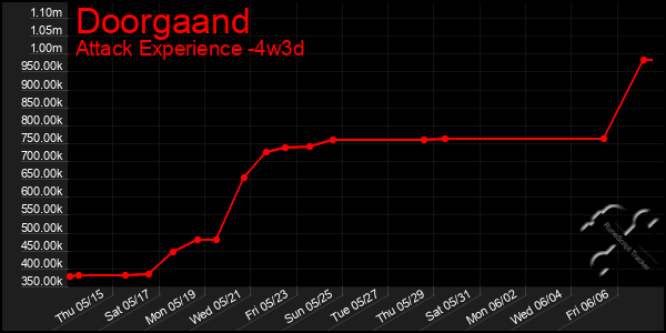 Last 31 Days Graph of Doorgaand