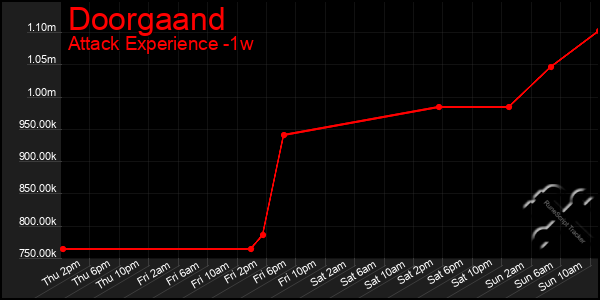 Last 7 Days Graph of Doorgaand