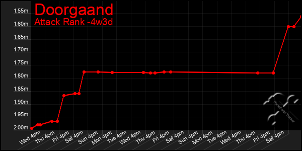 Last 31 Days Graph of Doorgaand