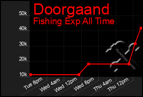 Total Graph of Doorgaand