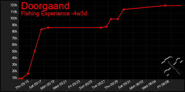 Last 31 Days Graph of Doorgaand