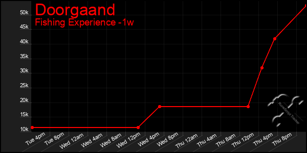 Last 7 Days Graph of Doorgaand